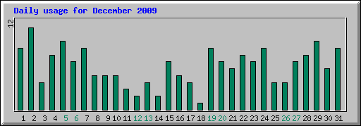 Daily usage for December 2009