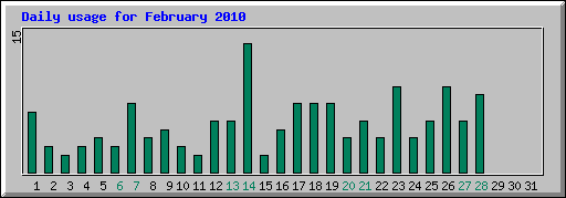 Daily usage for February 2010