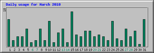Daily usage for March 2010