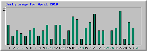 Daily usage for April 2010