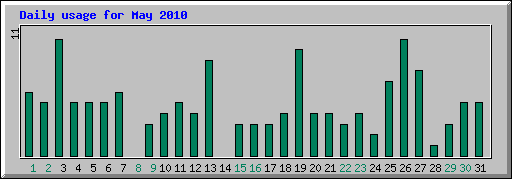 Daily usage for May 2010