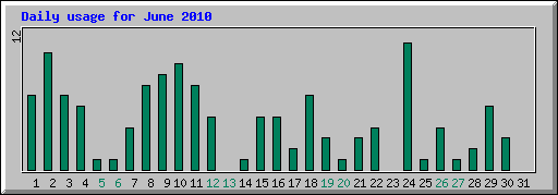 Daily usage for June 2010