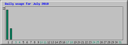 Daily usage for July 2010