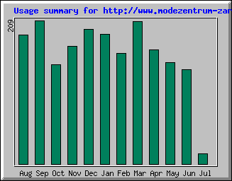 Usage summary for http://www.modezentrum-zariza....